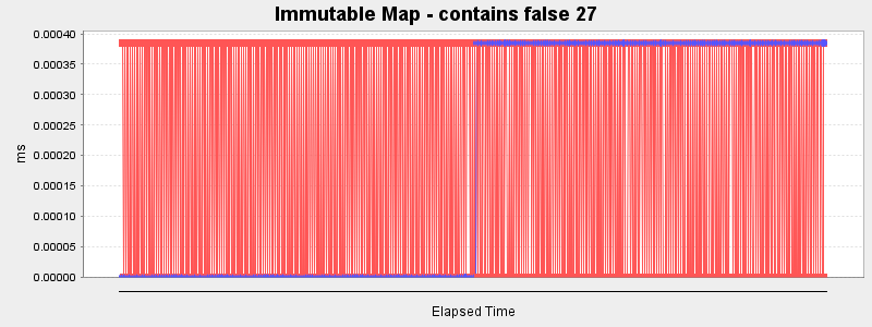 Immutable Map - contains false 27